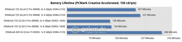 Akkulaufzeit bei 150 Nits im PCMark Creative Accelerated