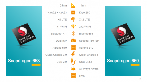 SD660 und SD653 im Vergleich (Bild: Qualcomm)