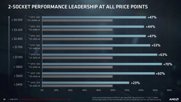 Preisklassifizierungen und relative Geschwindigkeitsangaben (Bild: AMD)