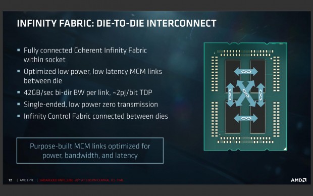 Eine Infinity Fabric verbindet die einzelnen Dies ... (Bild: AMD)