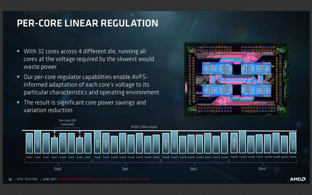 Die Spannung wird in jedem Die und jedem Kern angepasst. (Bild: AMD)