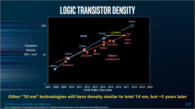 Intel sieht sich drei Jahre vor der Konkurrenz. (Bild: Intel)