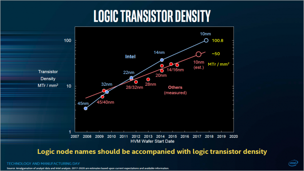 Hintergrund ist die höhere Transistordichte pro Quadratmillimeter. (Bild: Intel)
