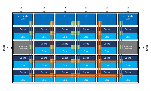 Block-Diagramm der Mesh-Architektur beim XCC-Die mit 28 Kernen (Bild: Intel)