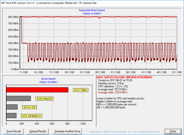 Ist der SLC-Puffer voll, fällt die Schreibrate auf 400 MB/s. (Screenshot: Golem.de)