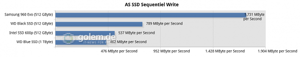 MSI X370 Xpower Gaming Titanium, Ryzen 5 1600X, 16 GByte DDR4; Windows 10 x64, Microsoft-/Samsung-Treiber (Diagramm: Golem.de)