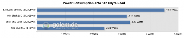MSI X370 Xpower Gaming Titanium, Ryzen 5 1600X, 16 GByte DDR4; Windows 10 x64, Microsoft-/Samsung-Treiber (Diagramm: Golem.de)