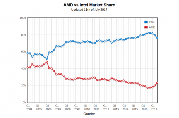 Marktanteile AMD und Intel bei Passmark (Bild: Passmark Software)
