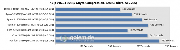 MSI X370 Xpower Gaming Titanium, MSI Z270 SLI Plus, 16 GByte DDR4, Geforce GTX 1080 Ti FE; Windows 10 x64