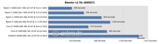 MSI X370 Xpower Gaming Titanium, MSI Z270 SLI Plus, 16 GByte DDR4, Geforce GTX 1080 Ti FE; Windows 10 x64