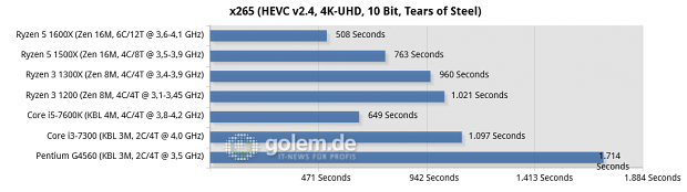 MSI X370 Xpower Gaming Titanium, MSI Z270 SLI Plus, 16 GByte DDR4, Geforce GTX 1080 Ti FE; Windows 10 x64