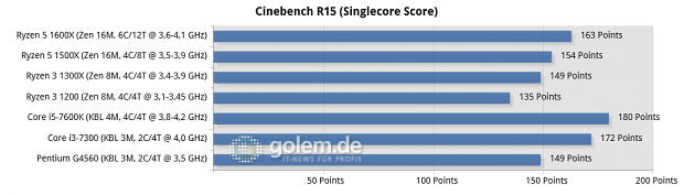 MSI X370 Xpower Gaming Titanium, MSI Z270 SLI Plus, 16 GByte DDR4, Geforce GTX 1080 Ti FE; Windows 10 x64