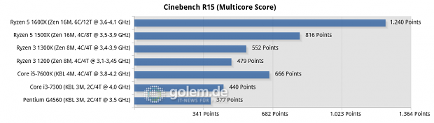 MSI X370 Xpower Gaming Titanium, MSI Z270 SLI Plus, 16 GByte DDR4, Geforce GTX 1080 Ti FE; Windows 10 x64
