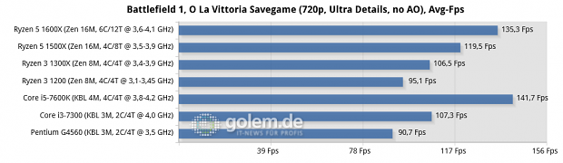 MSI X370 Xpower Gaming Titanium, MSI Z270 SLI Plus, 16 GByte DDR4, Geforce GTX 1080 Ti FE; Windows 10 x64