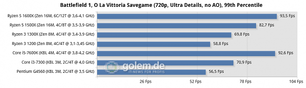 MSI X370 Xpower Gaming Titanium, MSI Z270 SLI Plus, 16 GByte DDR4, Geforce GTX 1080 Ti FE; Windows 10 x64