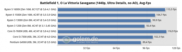 MSI X370 Xpower Gaming Titanium, MSI Z270 SLI Plus, 16 GByte DDR4, Geforce GTX 1080 Ti FE; Windows 10 x64