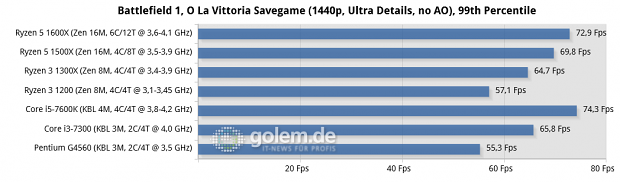 MSI X370 Xpower Gaming Titanium, MSI Z270 SLI Plus, 16 GByte DDR4, Geforce GTX 1080 Ti FE; Windows 10 x64