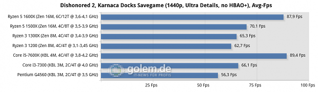 MSI X370 Xpower Gaming Titanium, MSI Z270 SLI Plus, 16 GByte DDR4, Geforce GTX 1080 Ti FE; Windows 10 x64