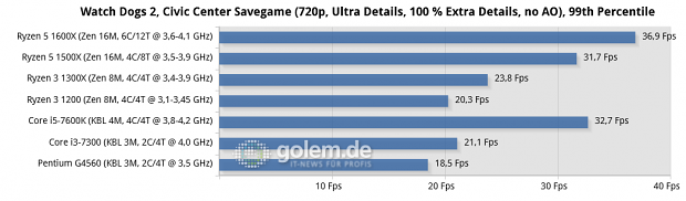 MSI X370 Xpower Gaming Titanium, MSI Z270 SLI Plus, 16 GByte DDR4, Geforce GTX 1080 Ti FE; Windows 10 x64