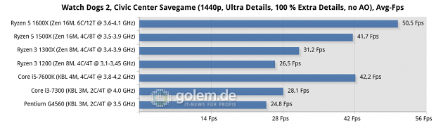 MSI X370 Xpower Gaming Titanium, MSI Z270 SLI Plus, 16 GByte DDR4, Geforce GTX 1080 Ti FE; Windows 10 x64