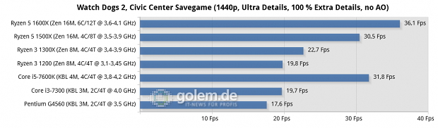 MSI X370 Xpower Gaming Titanium, MSI Z270 SLI Plus, 16 GByte DDR4, Geforce GTX 1080 Ti FE; Windows 10 x64