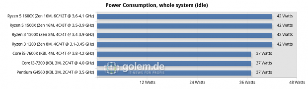 MSI X370 Xpower Gaming Titanium, MSI Z270 SLI Plus, 16 GByte DDR4, Geforce GTX 1080 Ti FE; Windows 10 x64