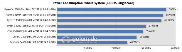 Seasonic 400W Fanless Platinum, MSI X370 Xpower Gaming Titanium, MSI Z270 SLI Plus, 16 GByte DDR4, Geforce GTX 1080 Ti FE; Windows 10 x64