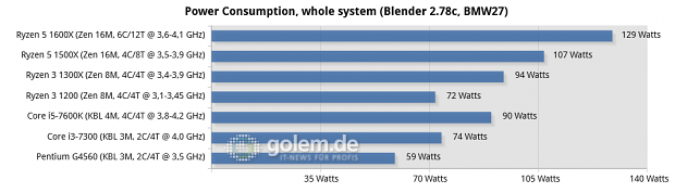 Seasonic 400W Fanless Platinum, MSI X370 Xpower Gaming Titanium, MSI Z270 SLI Plus, 16 GByte DDR4, Geforce GTX 1080 Ti FE; Windows 10 x64