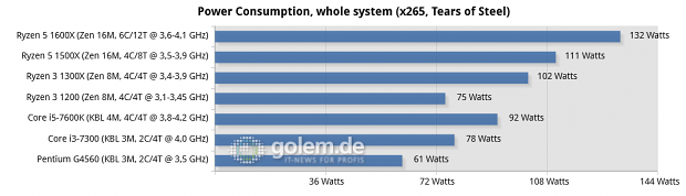Seasonic 400W Fanless Platinum, MSI X370 Xpower Gaming Titanium, MSI Z270 SLI Plus, 16 GByte DDR4, Geforce GTX 1080 Ti FE; Windows 10 x64