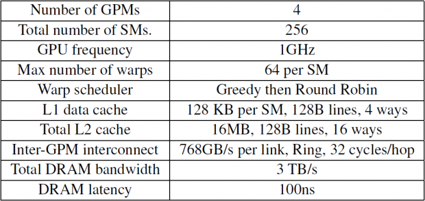 Er kommt somit auf 256 SMs und 3 TByte/s an Bandbreite. (Bild: Nvidia)