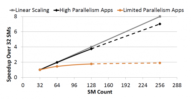 Nicht alle Anwendungen skalieren mit so vielen Rechenkernen. (Bild: Nvidia)