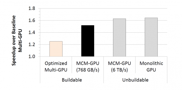 Dennoch ist ein 256-SM-Chip kaum langsamer als sein monolithisches Pendant. (Bild: Nvidia)