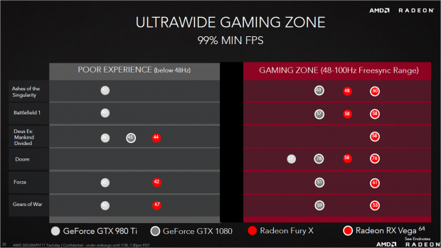 AMD sieht die RX Vega 64 leicht vor der Geforce GTX 1080, hier in 1440p Ultra Wide. (Bild: AMD)