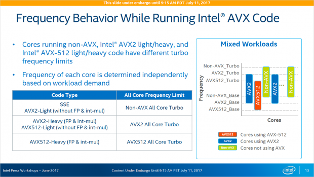 Mit starker AVX-512-Nutzung sinkt der Takt. (Bild: Intel)