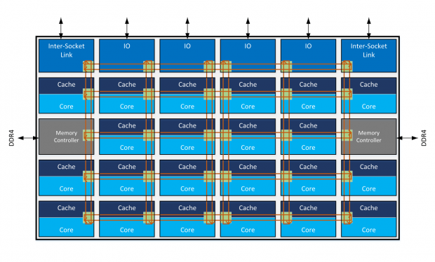 Xeon Skylake-SP: Das können Intels 28-Kern-CPUs mit AVX-512 - Golem.de