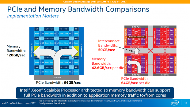 Insgesamt hat Naples mehr DDR4-Bandbreite und PCIe-Gen3-Lanes. (Bild: Intel)