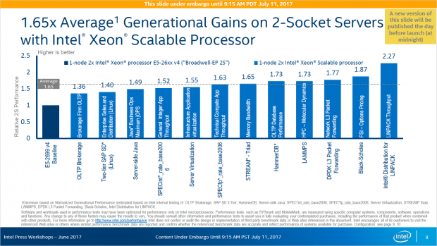 Zwei Xeon SP soll rund 65 Prozent schneller sein als zwei Xeon E5 v4. (Bild: Intel)