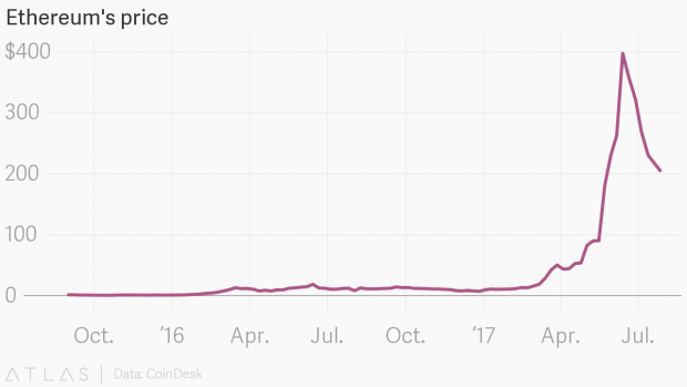 Der Wert von Ethereum ist noch immer hoch. (Grafik: Theatlas)