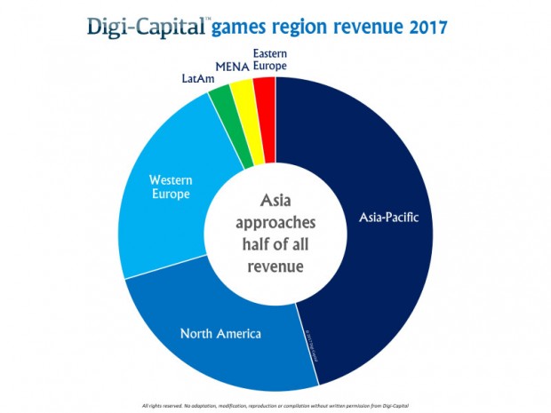 Länderanteil am Gesamtumsatz (Grafik-Digi-Capital)