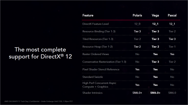Die Vega 64 unterst&uuml;tzt Direct3D Feature Level 12_1. (Bild: AMD)