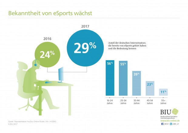 Bekanntheit von E-Sports wächst. (Grafik: BIU)