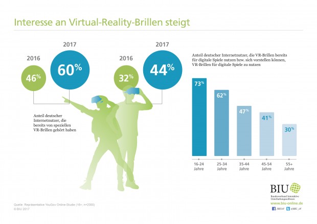 Interesse an Virtual-Reality-Brillen steigt. (Grafik: BIU)