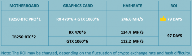 Das Board soll sich schneller rentieren als zwei ältere Modelle. (Bild: Biostar)