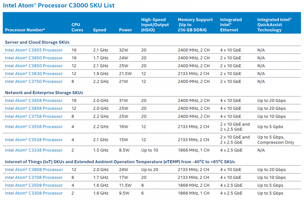 Spezifikationen der Atom C3000 (Bild: Intel)