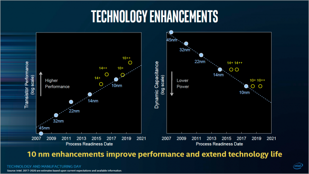 10+ ist der zweite von drei 10-nm-Nodes. (Bild: Intel)
