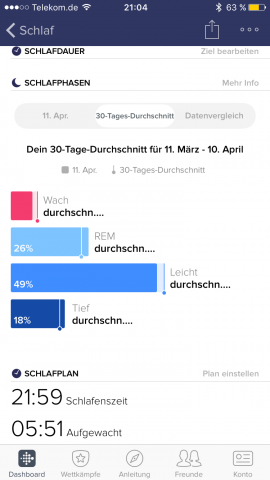 Der Vergleich mit den eigenen Durchschnittswerten offenbart m&ouml;gliche aktuelle Defizite. (Bild: Fitbit/Screenshot: Golem.de)