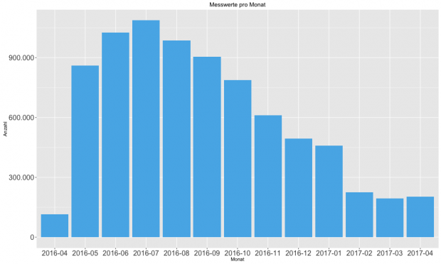 Messwerte pro Monat (Bild: Alexander Merz/Golem.de)