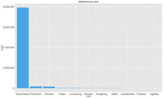 Messwerte pro Land (Bild: Alexander Merz/Golem.de)