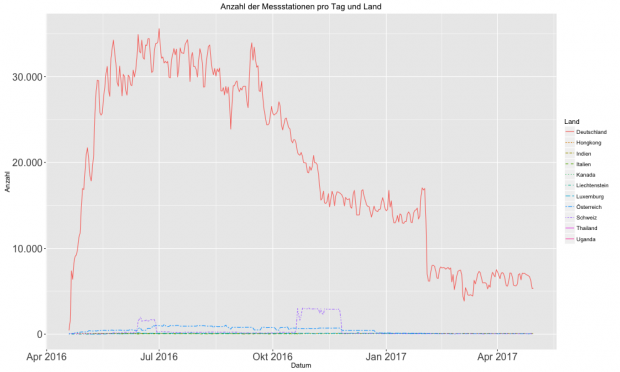 Messtationen pro Tag und Land (Bild: Alexander Merz/Golem.de)