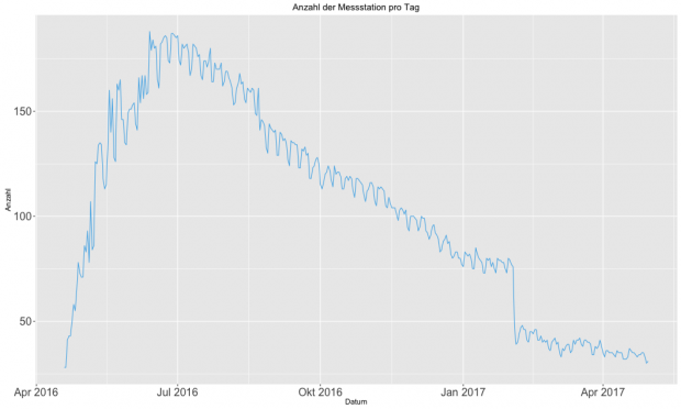 Messtationen pro Tag (Bild: Alexander Merz/Golem.de)